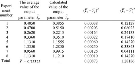 Image result for Coefficient of Multiple Correlation Explained