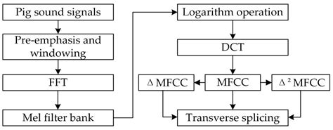 Research on Improved DenseNets Pig Cough Sound Recognition Model Based ...