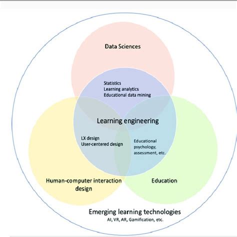 Image result for Learning Engineering