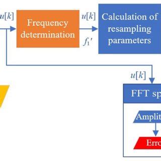 Image result for Amplitude Modulation Spectrogram