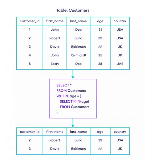 Subquery Example 的图像结果