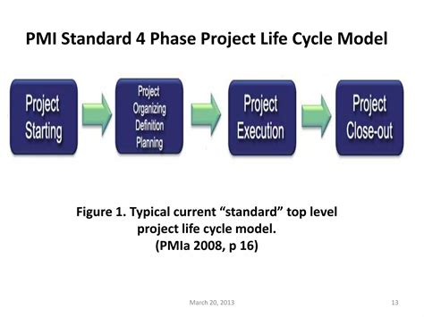 The Six Phase Comprehensive Project Life Cycle Model 的图像结果