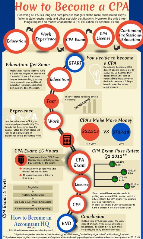 How to Become a CPA | Cpa accounting, Accounting, Cpa exam