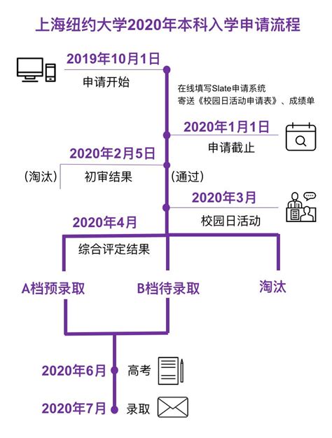 上海纽约大学2020年本科入学，如何申请？_材料