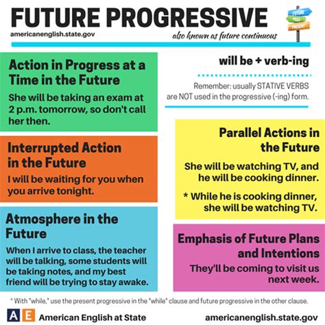 Future Progressive Aspect Examples 的图像结果