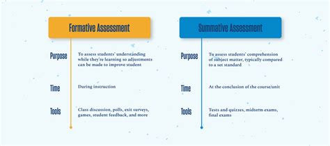 Image result for Formative vs Summative Assessment