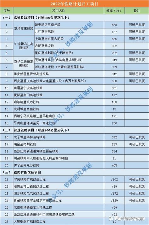 2022年及“十四五”计划开工铁路项目一览 - 知乎