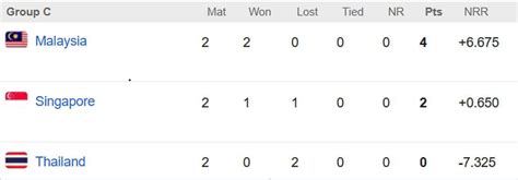 Asian Games Men’s T20I 2023 Points Table: Updated Standings after ...