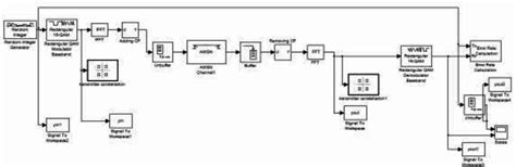 Image result for OFDM Simulink Model