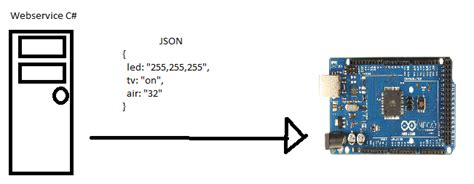Arduino Unowith Data Upload to Server Using JSON 的图像结果