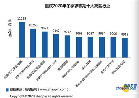 重庆今冬招聘平均工资8251元/月，比全国水平低672元|界面新闻
