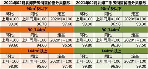 房价趋于稳定 北海5月房价环比持平无涨无跌 - 数据 -北海乐居网