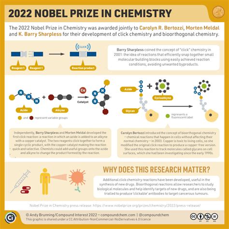 Nobel for work on Click Chemistry - Civilsdaily