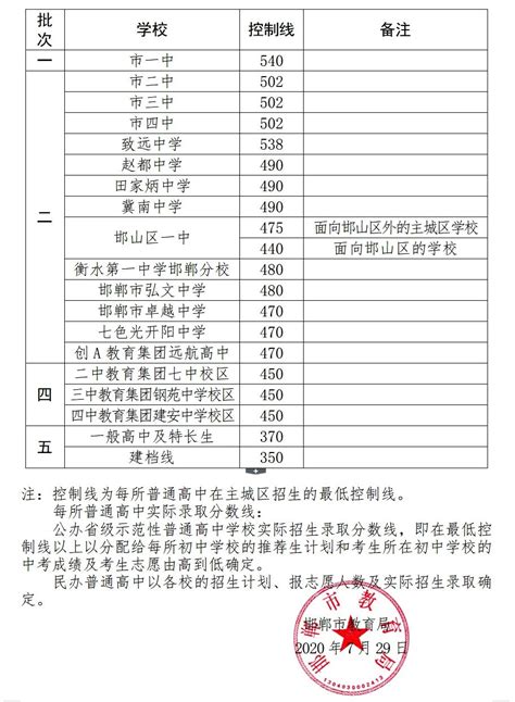 2024邯郸高中最新排名
