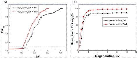 Progress and Prospect of Ion Imprinting Technology in Targeted ...