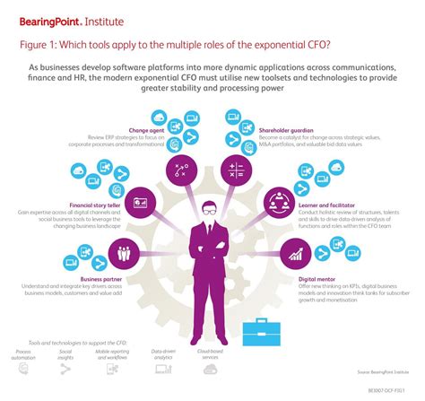 Top three operational concerns for CFOs in 2020