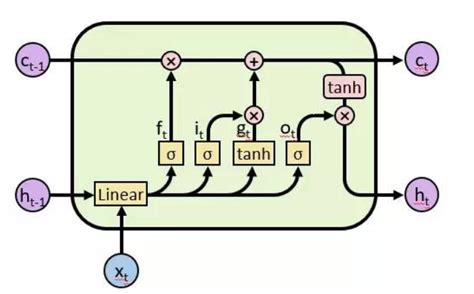 Lstm Example 的图像结果
