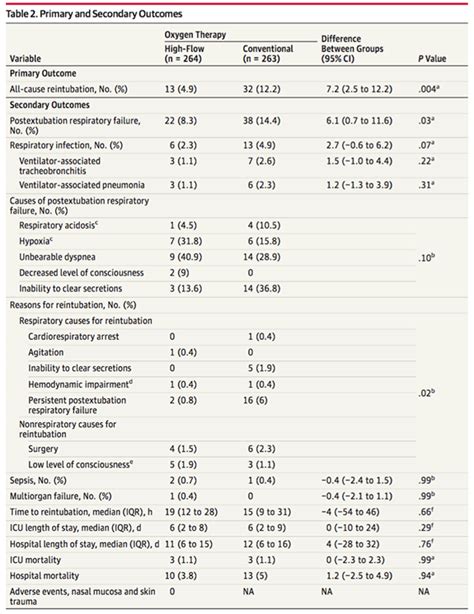 Image result for High Flow FiO2
