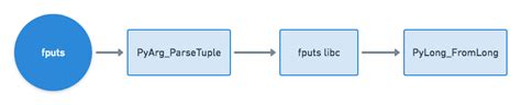 Image result for How Python Works C API