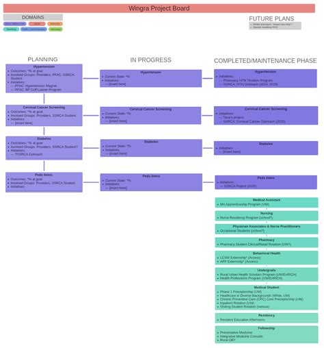 Wingra Project Board, Hypertension Outcomes: *% at goal Involved…