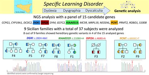 Specific Learning Disorders: Variation Analysis of 15 Candidate Genes ...