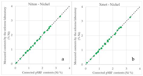 On the Influence and Correction of Water Content on pXRF Analysis of ...