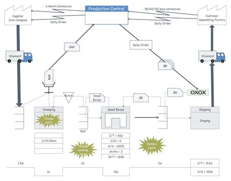 Value Stream Mapping Using Post It Notes 的图像结果