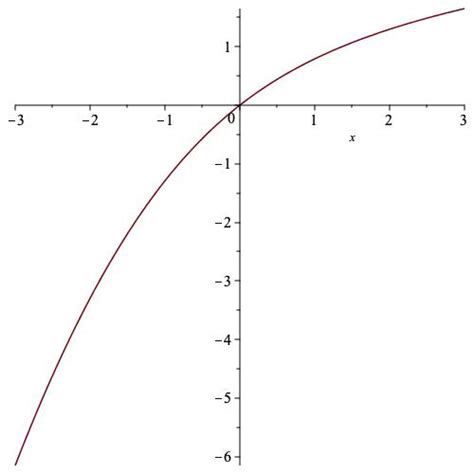 Image result for Monotonically Increasing Function