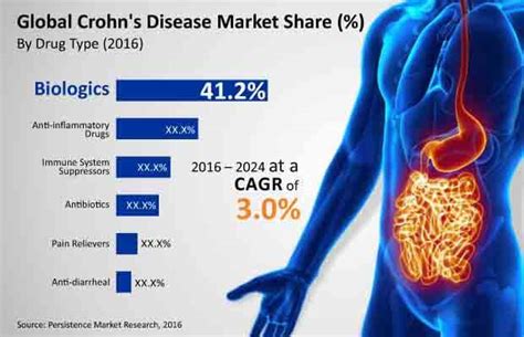 Crohns Disease Treatment Market Is Expected To Surpass US$ 1,000 Mn By ...