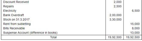 Trial Balance and Errors (Part - 2) - Commerce PDF Download