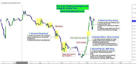 PC Jeweller Price Action – Long Term Trend And Short Covering Rally ...