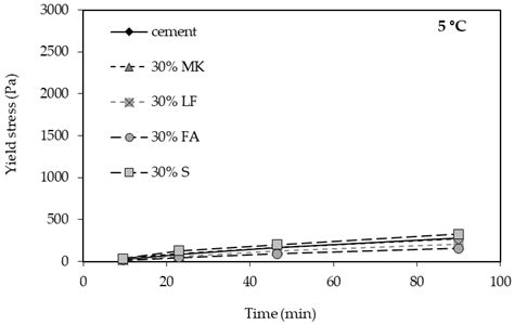 Time-Dependent Structuration of Cement Pastes with Mineral Additions: A ...