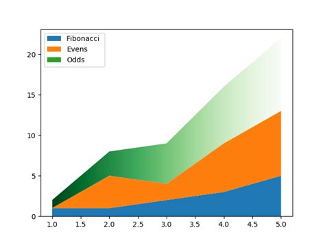 Image result for Python-Matplotlib Gradient Table Chart Ideas