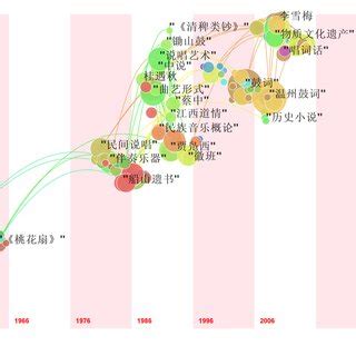 1950-2016年CNKI数据库收录主题为“鼓词”文章的时间分布 | Download Scientific Diagram