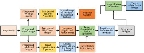 Hierarchical Feature Enhancement Algorithm for Multispectral Infrared ...