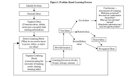 Image result for Position Paper On Problem Based Learning