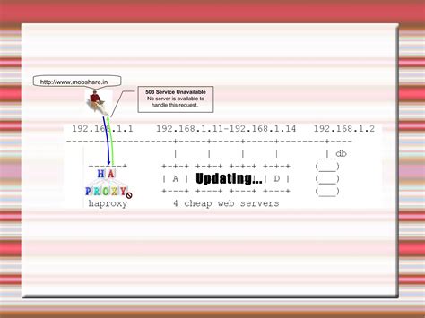 Image result for Load Balancer Web Server