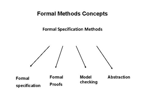 Image result for Formal Proof Methods