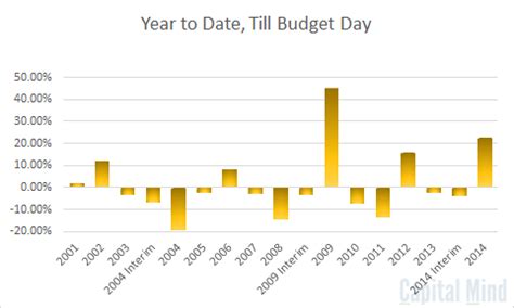 How Have Stock Markets Reacted to the Budget? (Premium) » Capitalmind ...