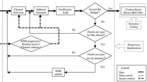 Image result for Quantizing and Coding