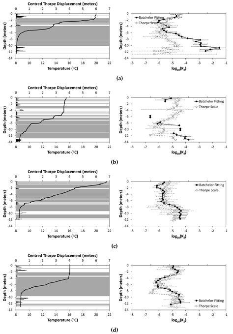 The Multi-Scale Layering-Structure of Thermal Microscale Profiles