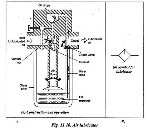 Air lubricator - Pneumatic and Electro Pneumatic Systems - Hydraulics ...