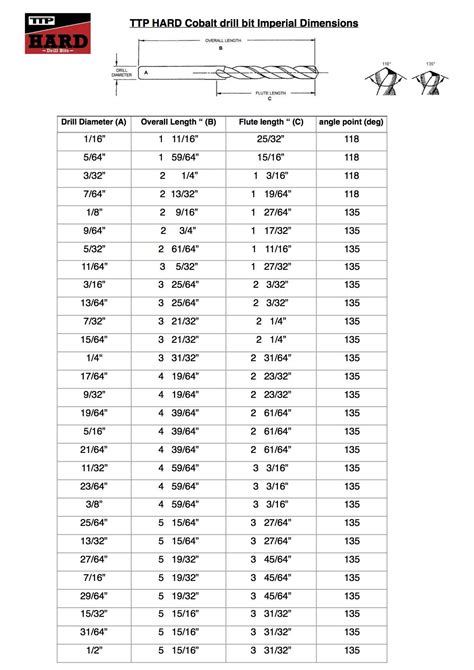 Drill Bit Sizes