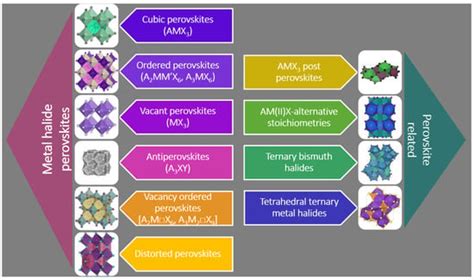 Mapping Uncharted Lead-Free Halide Perovskites and Related Low ...