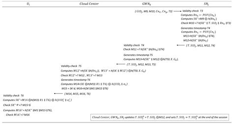 Lightweight and Efficient Authentication and Key Distribution Scheme ...
