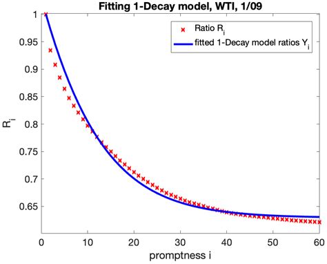In Pursuit of Samuelson for Commodity Futures: How to Parameterize and ...