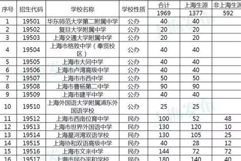 盘点沪上国际学校学费TOP5分别是哪些学校呢？以及上海热门民办双语学校学费如何？ - 知乎
