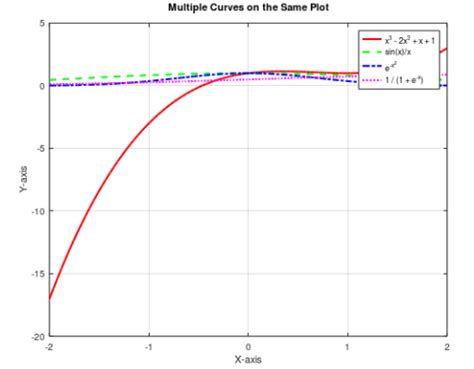 Image result for How to Plot Multiple Things On Same Graph MATLAB