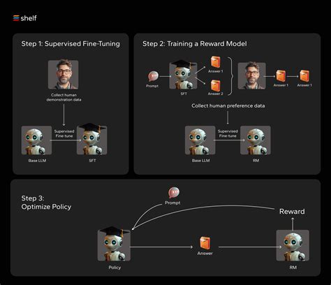 RLHF Makes AI More Human: Reinforcement Learning from Human Feedback ...