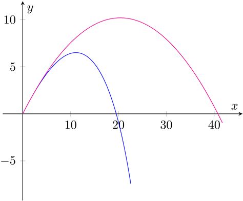 Image result for Graph of Projectile Motion Y